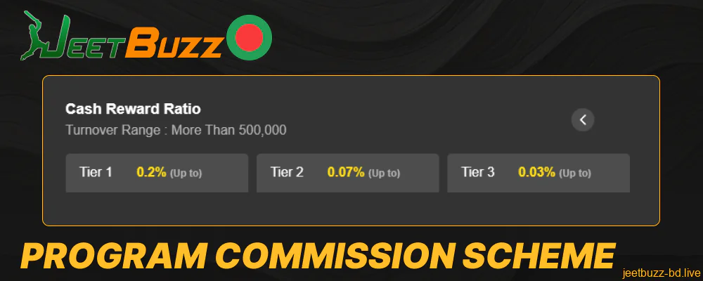 Jeetbuzz commission scheme for players from Bangladesh